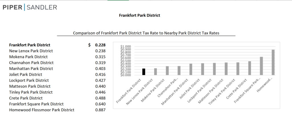 Comparison of Frankfort Park District Tax Rates to Nearby Districts